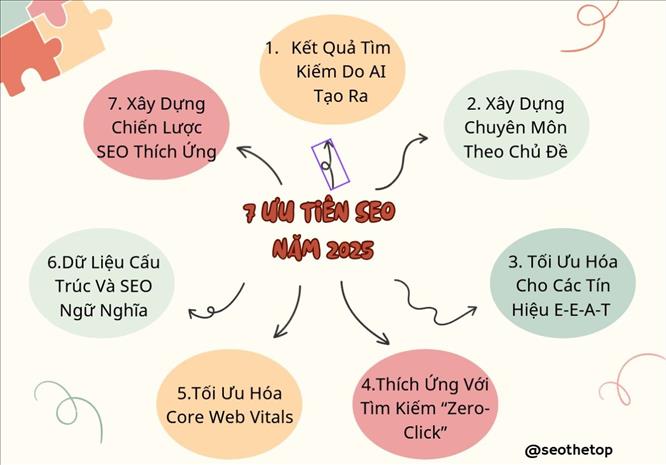 7 điều cần Ưu tiên SEO năm 2025: Hướng Dẫn Toàn Diện Để Thành Công Vượt Bậc